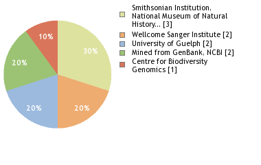 Sequencing Labs