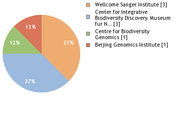 Sequencing Labs