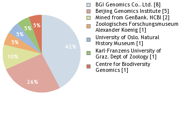 Sequencing Labs