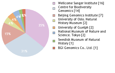 Sequencing Labs