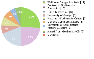 Sequencing Labs