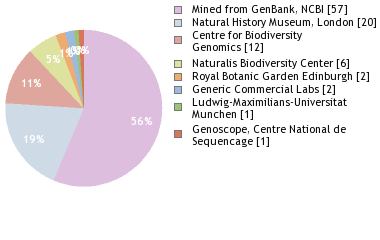 Sequencing Labs