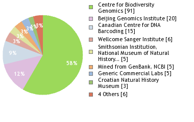 Sequencing Labs