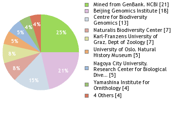 Sequencing Labs