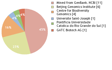 Sequencing Labs