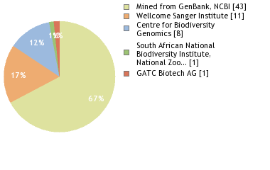 Sequencing Labs