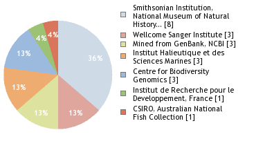 Sequencing Labs