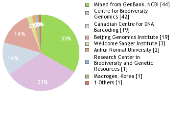 Sequencing Labs