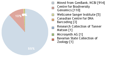 Sequencing Labs