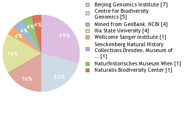 Sequencing Labs