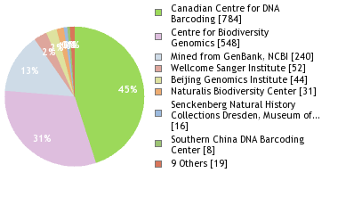 Sequencing Labs