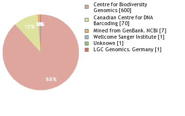 Sequencing Labs