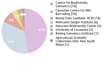 Sequencing Labs