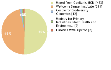 Sequencing Labs