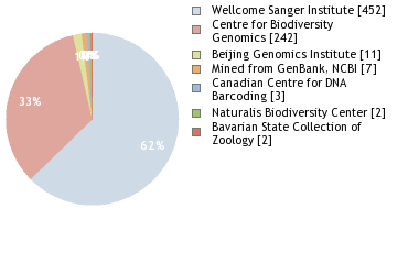 Sequencing Labs