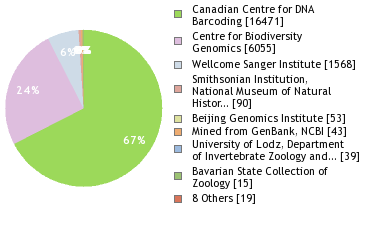 Sequencing Labs