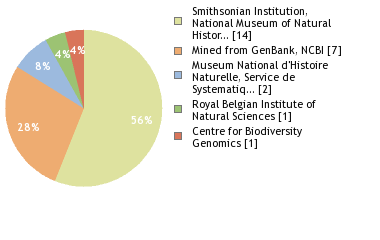 Sequencing Labs