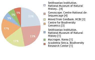 Sequencing Labs