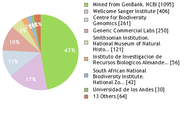 Sequencing Labs