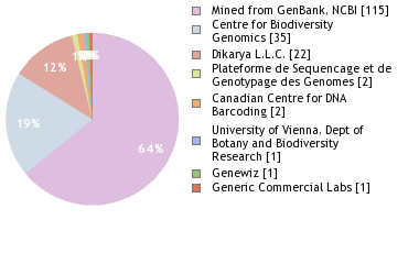 Sequencing Labs