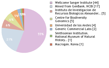 Sequencing Labs