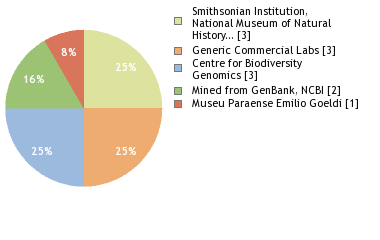 Sequencing Labs