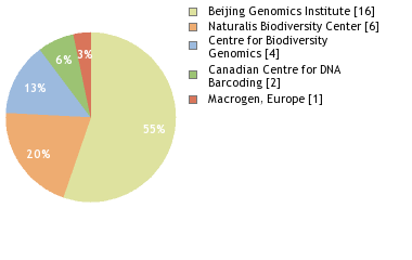 Sequencing Labs