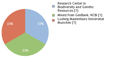 Sequencing Labs