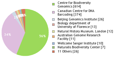 Sequencing Labs