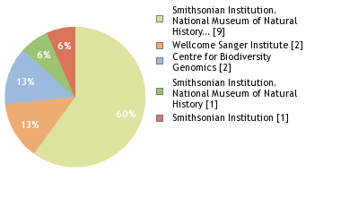 Sequencing Labs