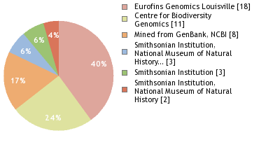 Sequencing Labs