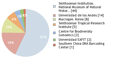 Sequencing Labs