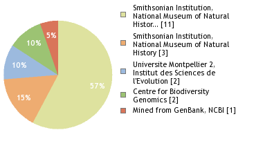 Sequencing Labs