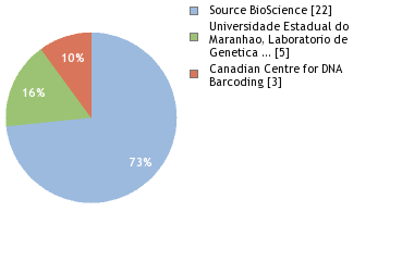 Sequencing Labs