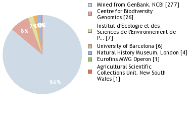 Sequencing Labs