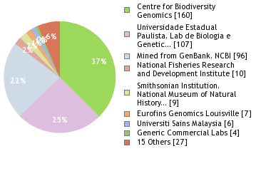 Sequencing Labs