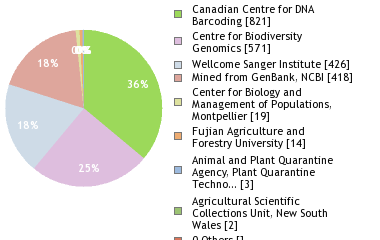 Sequencing Labs