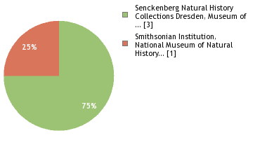 Sequencing Labs