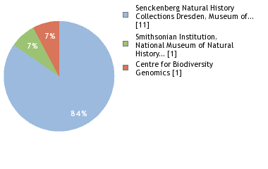 Sequencing Labs