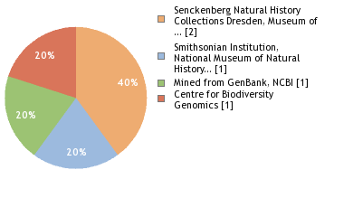 Sequencing Labs