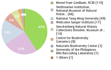 Sequencing Labs