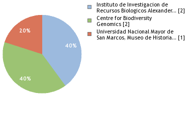 Sequencing Labs