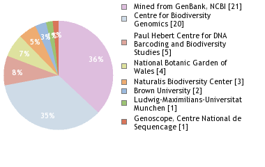 Sequencing Labs