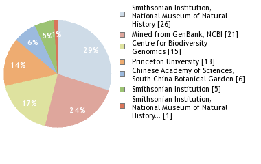 Sequencing Labs