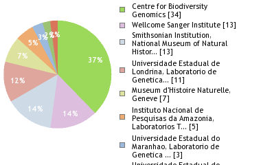 Sequencing Labs