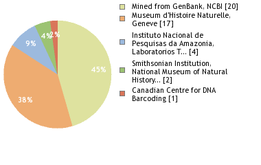 Sequencing Labs