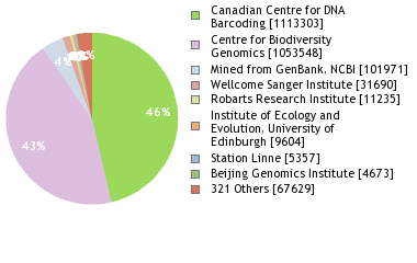 Sequencing Labs