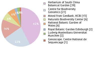 Sequencing Labs