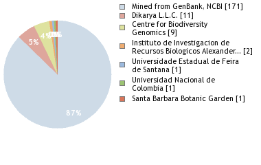 Sequencing Labs