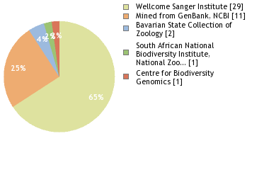 Sequencing Labs